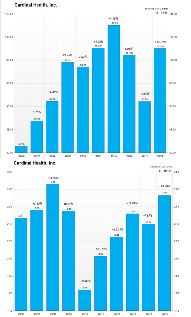 Cardinal health stock options