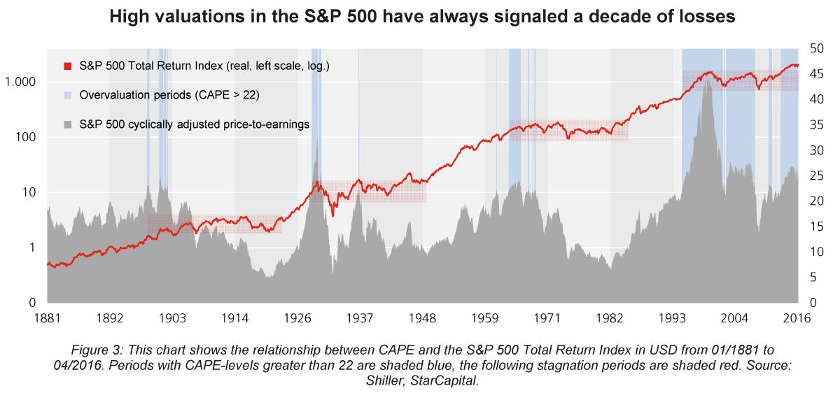 Sp & p 500
