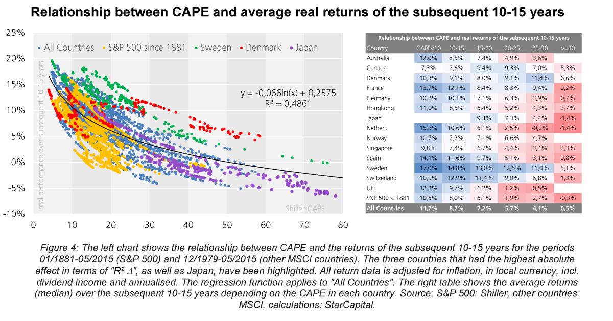 the correlation of stock market returns between the u.s. and japan is ____ and ____