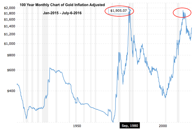 100 year monthly chart of gold