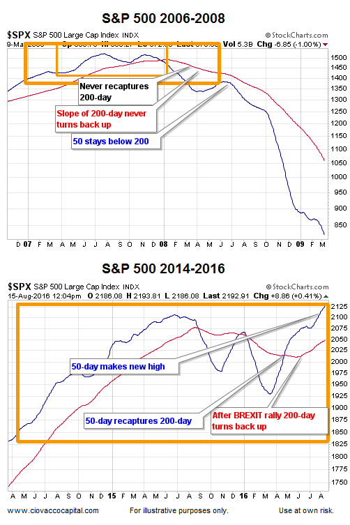 articles about stock market in 2016 vs 2016.5