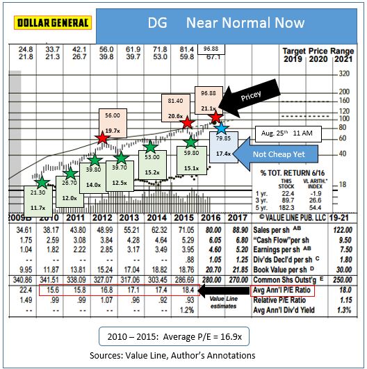 Fox Point Capital Management Lowers stake in Dollar General Corp. (DG)
