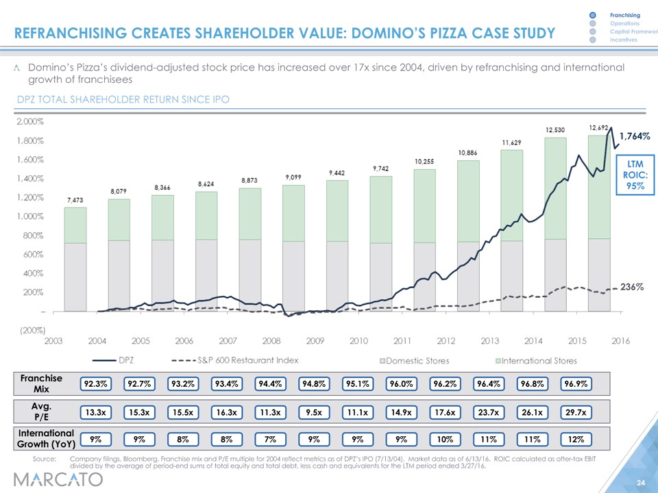 burger king 3g case study