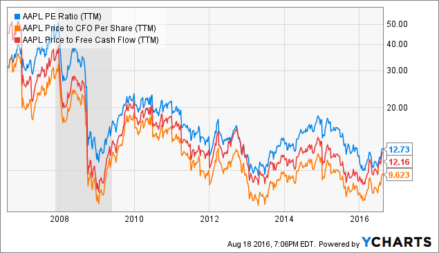 AAPL PE Ratio (<a href=