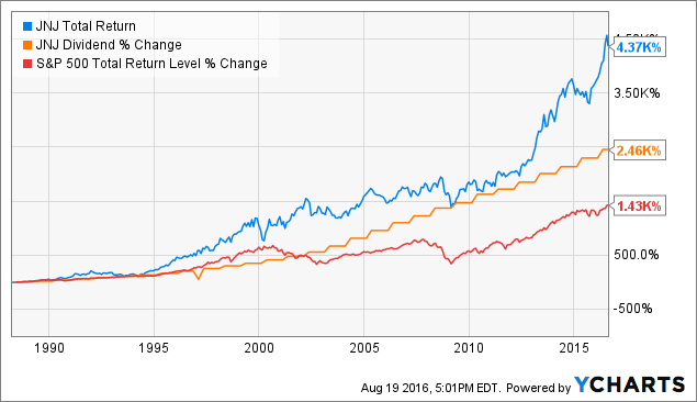 JNJ Total Return Price Chart
