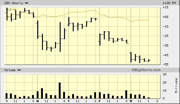 Could Barrick Gold Corporation (USA) Change Direction After Today's Huge Decline? Could Barrick Gold Corporation (USA) Change Direction After Today's Huge Decline?