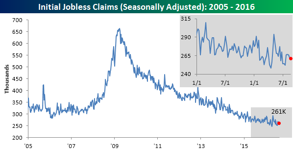 082516 Initial Claims SA