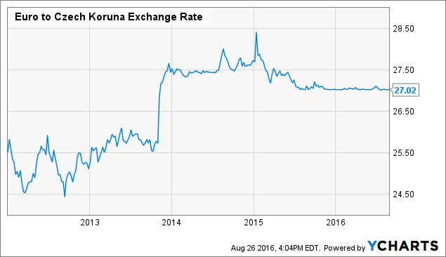 Forex krona euro