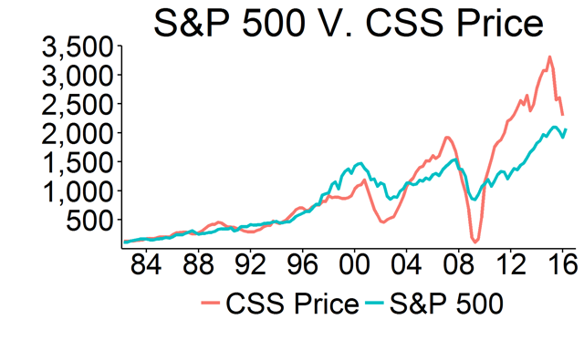 stock market overvalued april 2016