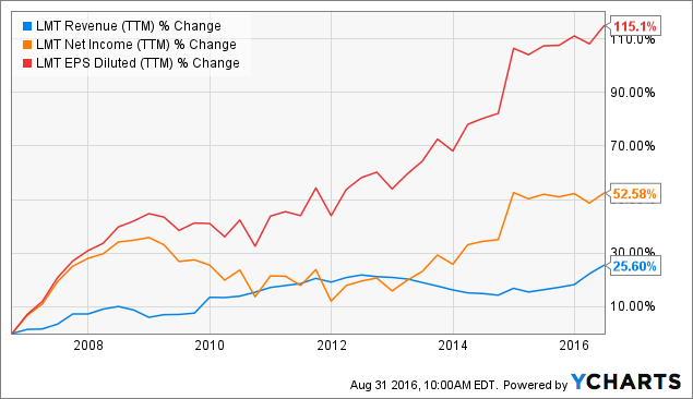 Best stocks of the day: Lockheed Martin Corporation (NYSE:LMT)