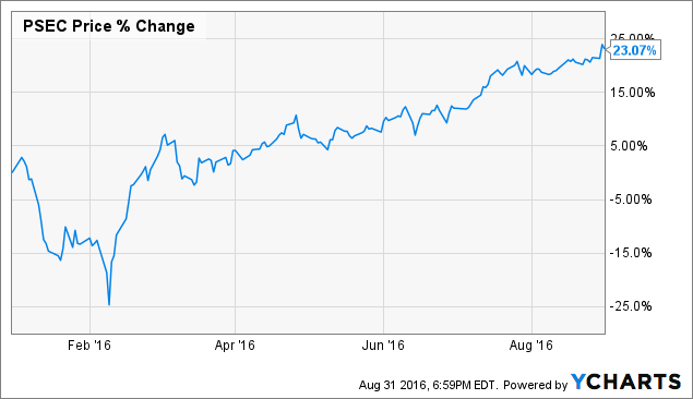 PSEC Chart