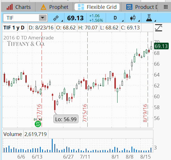 (TIF) Rose To A 4-Month High After Strong Q2 Report