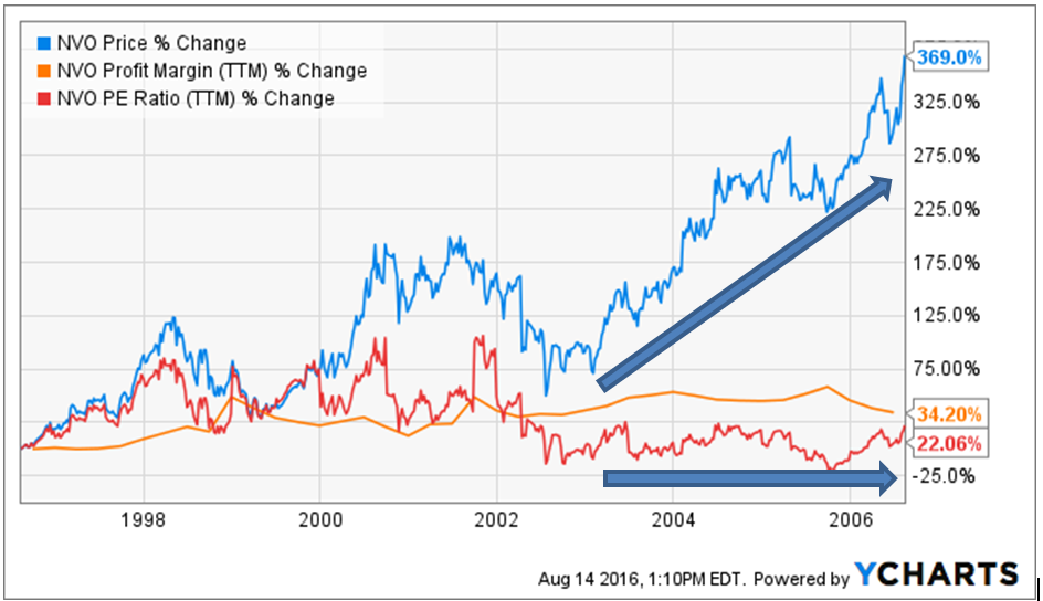 Novo Nordisk: Don't Be Fooled; This Stock Only Goes Up On Better-Than