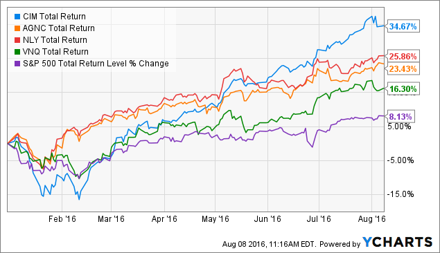CIM Total Return Price Chart