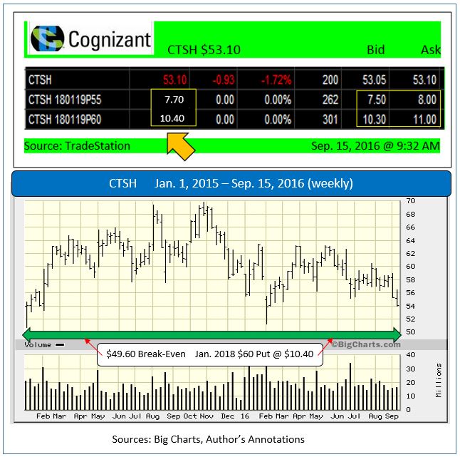 Cognizant Technology