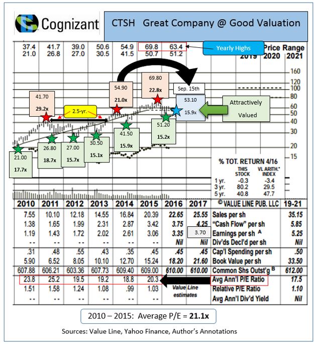 Cognizant Technology