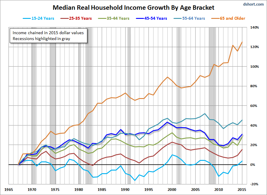 Median Household By Age Bracket 19672015 ProShares