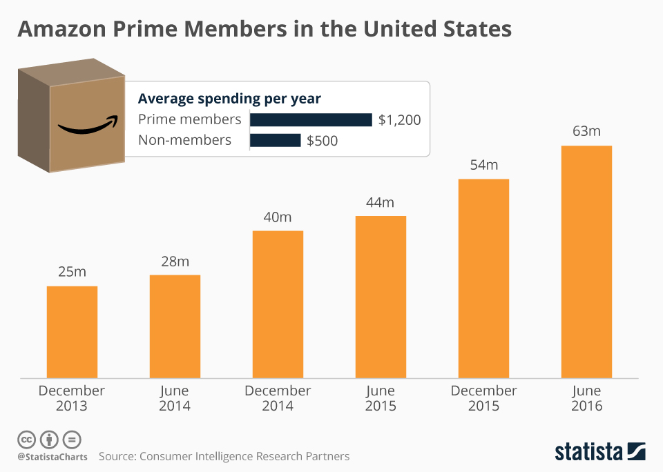 amazon prime membership