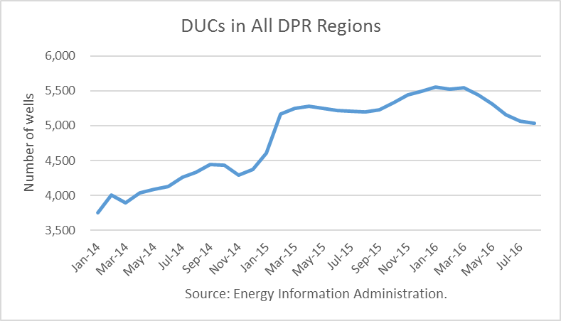 DUC - резерв нефтегазовых компаний США