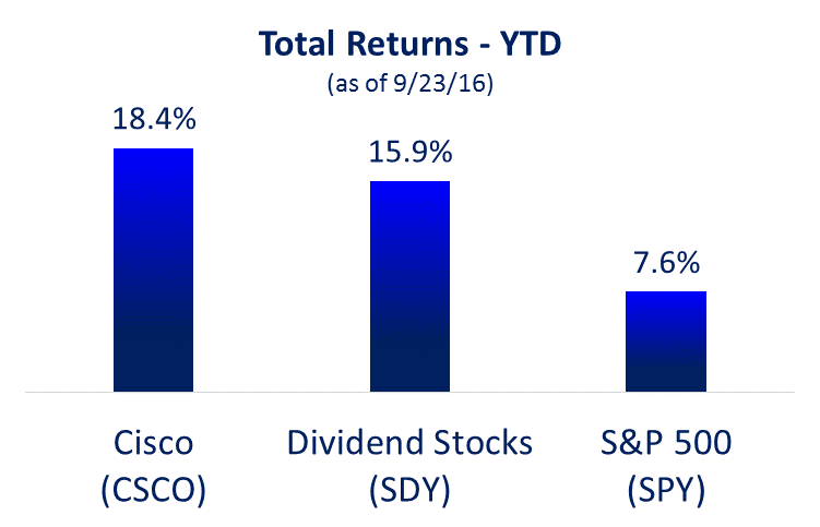 Stock options cisco