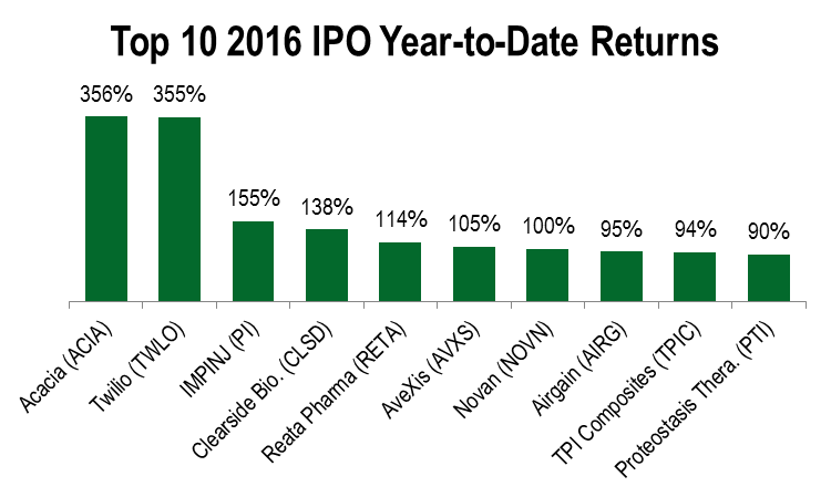Biggest upcoming ipo date