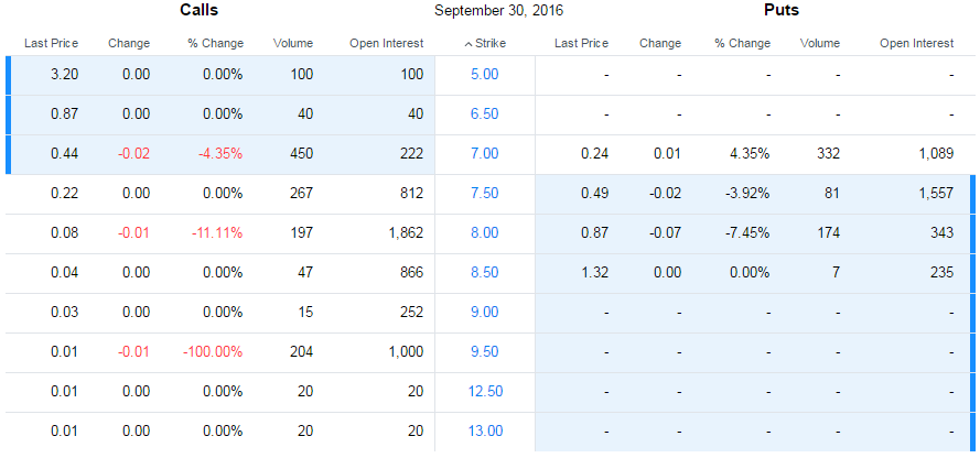 What are stock options calls and puts