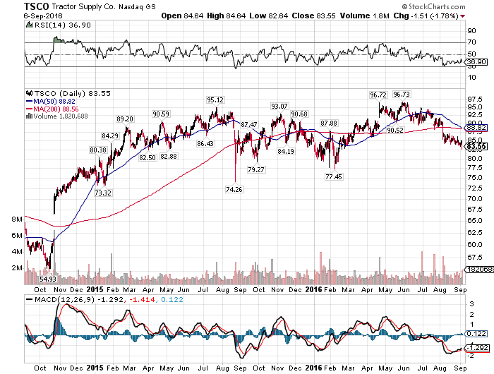 Tractor Supply Company (NASDAQ:TSCO) Receives Neutral Rating From Wedbush Analysts