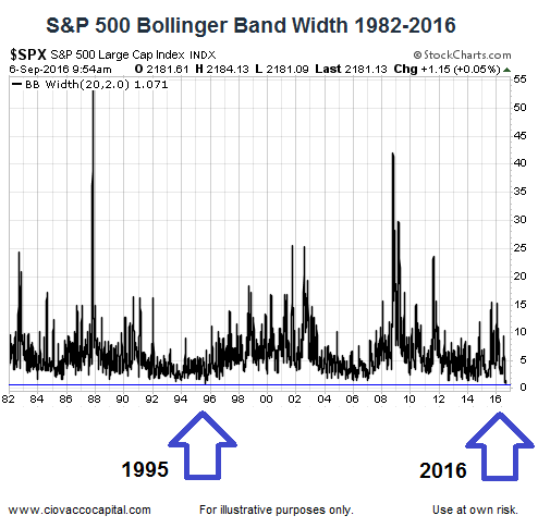 Bollinger bands theory