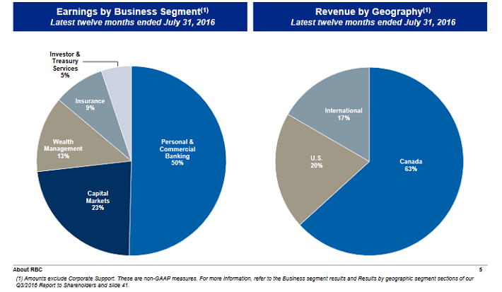 Royal Bank Of Canada: Minor Risks, Major Returns, And Mean Reversion ...