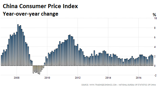 China Producer Prices Rise 5.5% in December