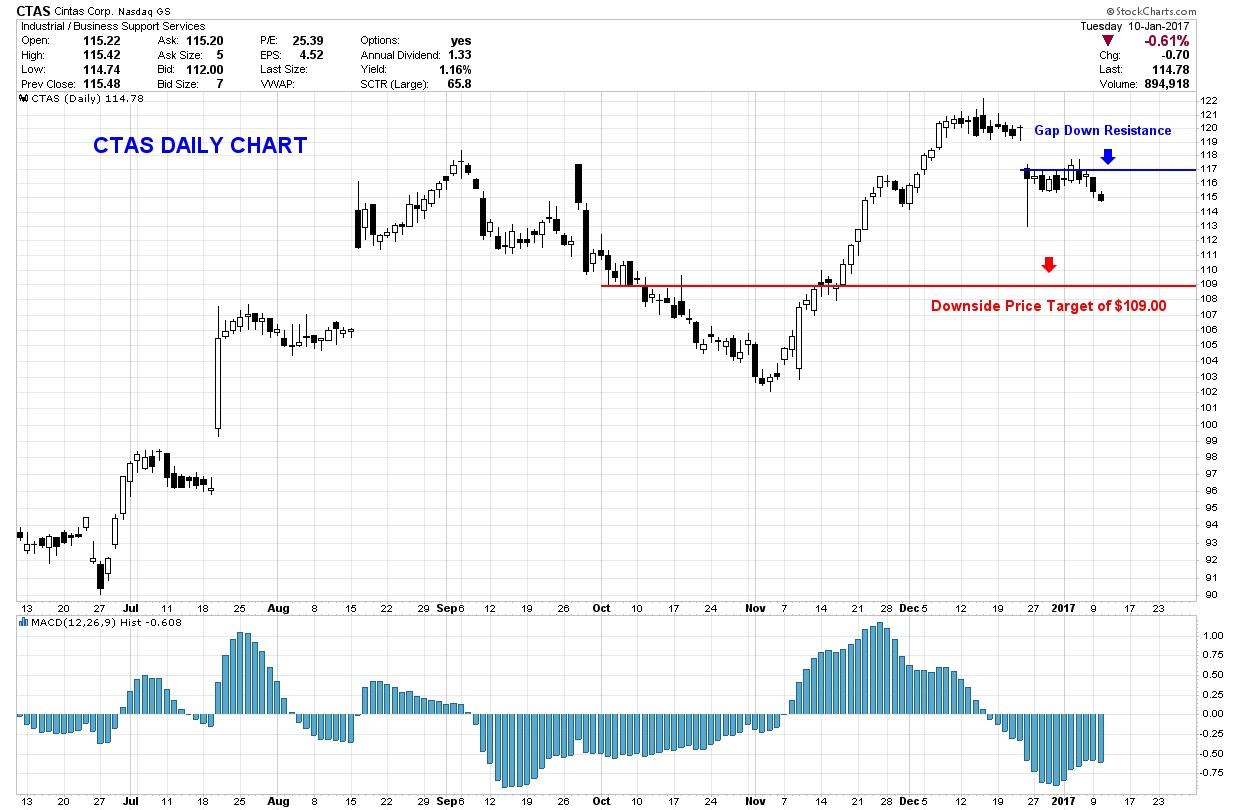 Cintas stock options