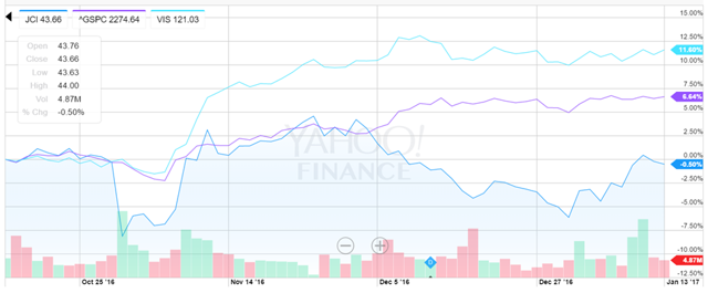 Johnson controls employee stock options