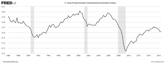 Gross Private Domestic Investment / Nominal GDP