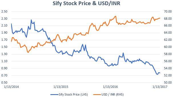Sify forex