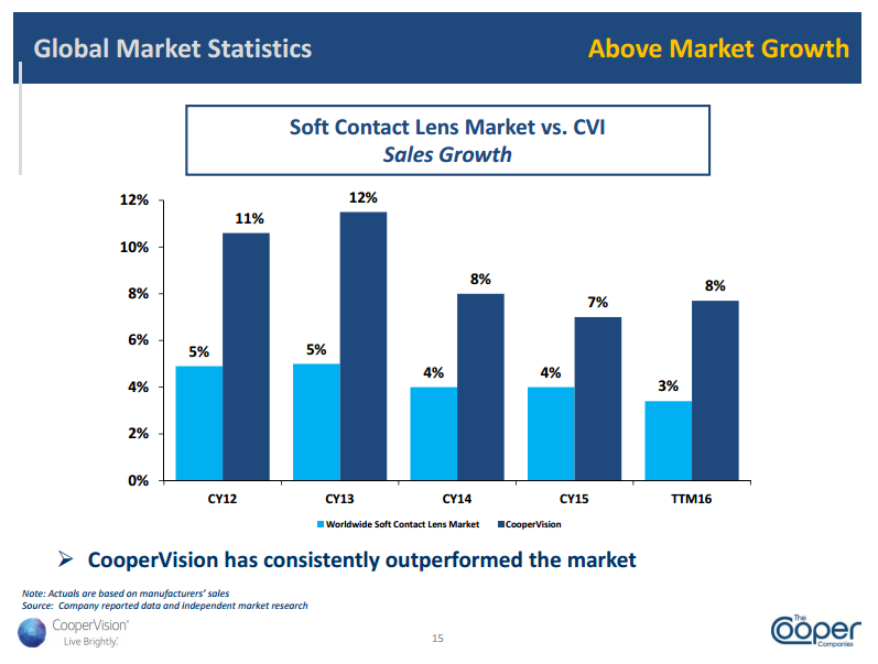 The Cooper Companies A Good Business, But Investors Should Target A