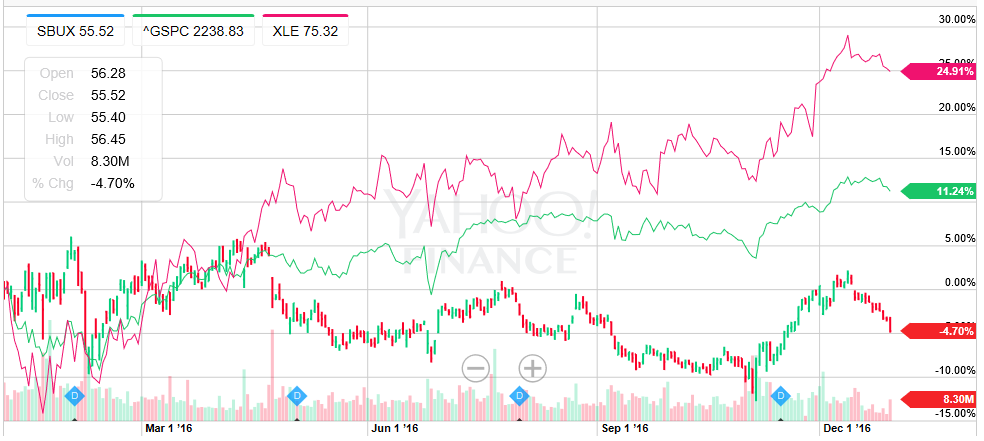 How Much To Buy Starbucks Stock