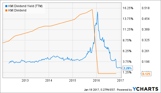 Kinder Morgan Inc (KMI) Stock: Another Quarter Of Falling Revenues
