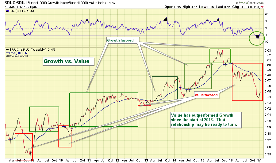 Growth Vs. Value Trend Shift In The Works? Bob Palmerton Seeking Alpha
