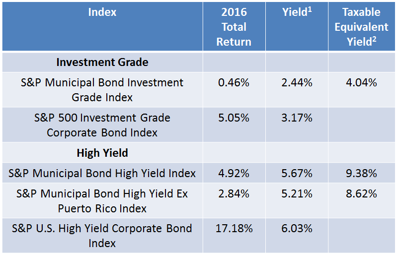 Rieger Report Municipal Bonds In 2017? Seeking Alpha