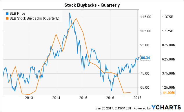 Schlumberger Limited (NYSE:SLB) Analyst Estimates And Rating
