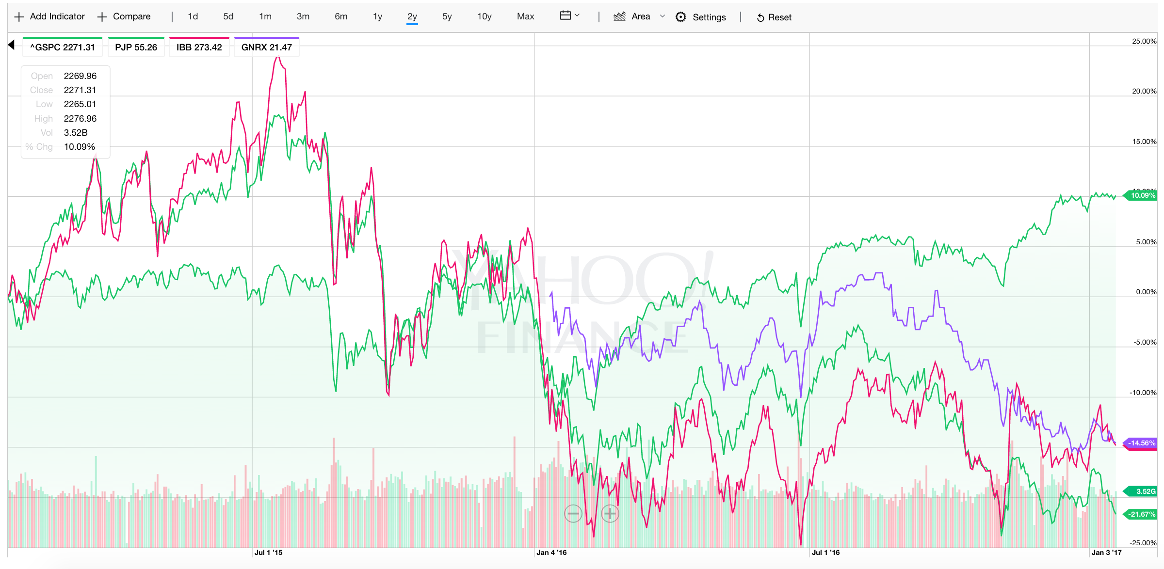 charts p/e stocks for Traps? Or Great iShares  Stocks: Nasdaq Value  Drug Buys