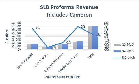 FY2016 EPS Estimates for Schlumberger NV Reduced by Analyst (SLB)
