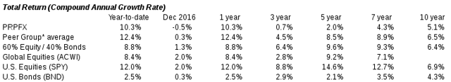 total return