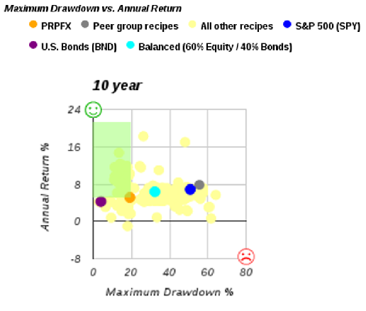 Risk vs. Return