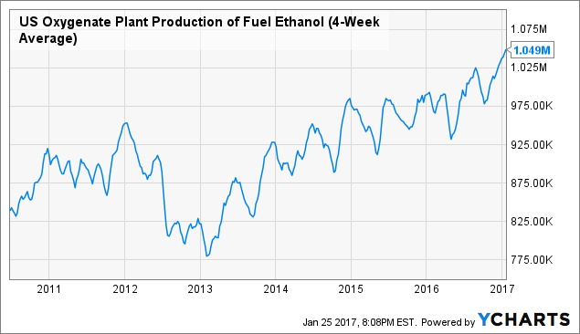 US Oxygenate Plant Production of Fuel Ethanol (4-Week Average) Chart