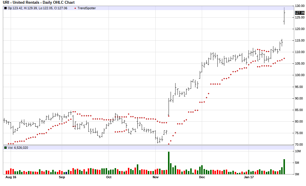 100 barchart buy Rentals United  Jim Meerten    The Of Day Van Chart