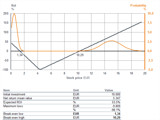 Return on Investment for a digital strategy on Solarworld