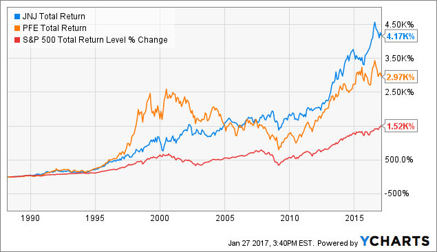 JNJ Total Return Price Chart