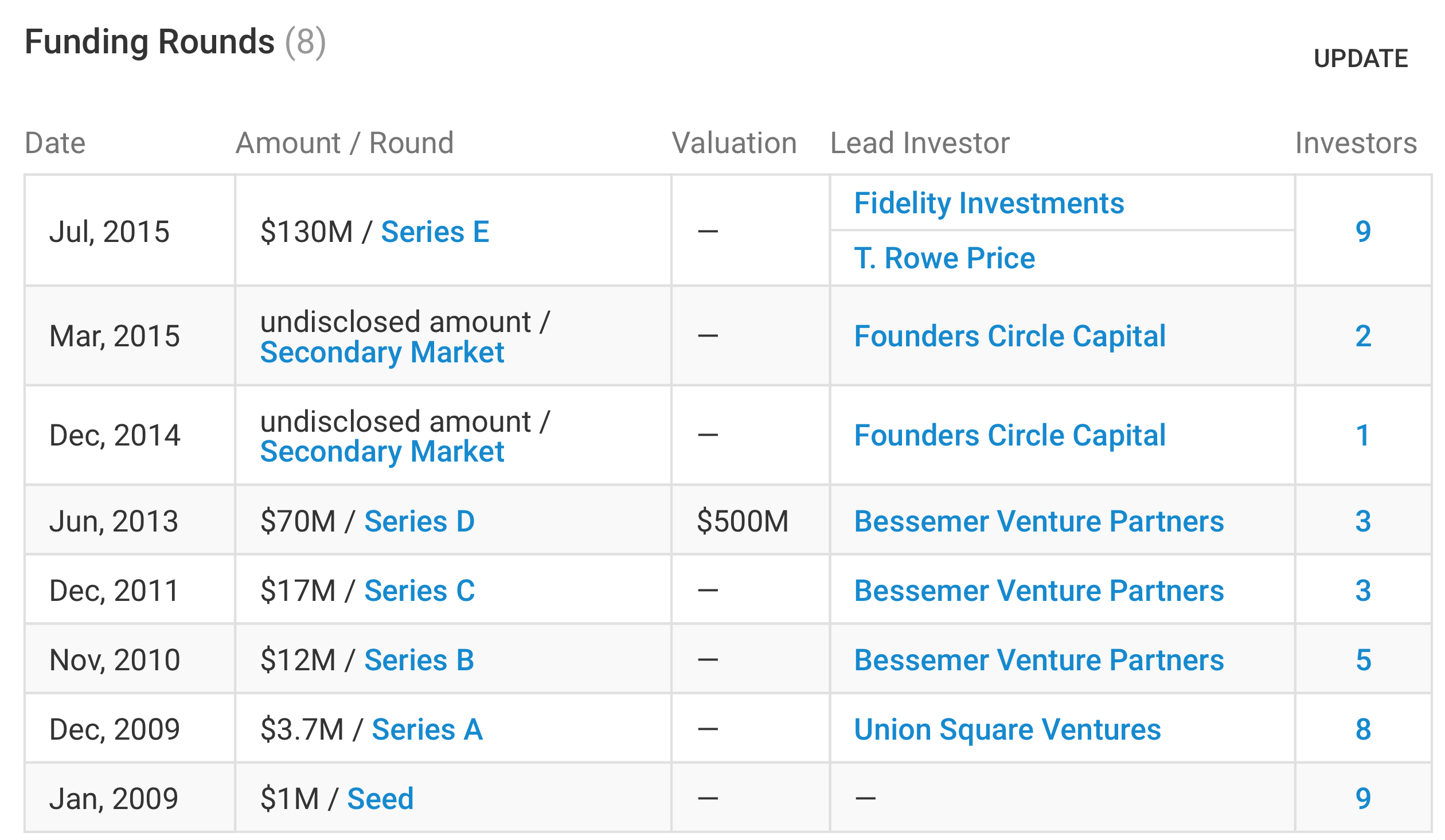 Twilio stock options