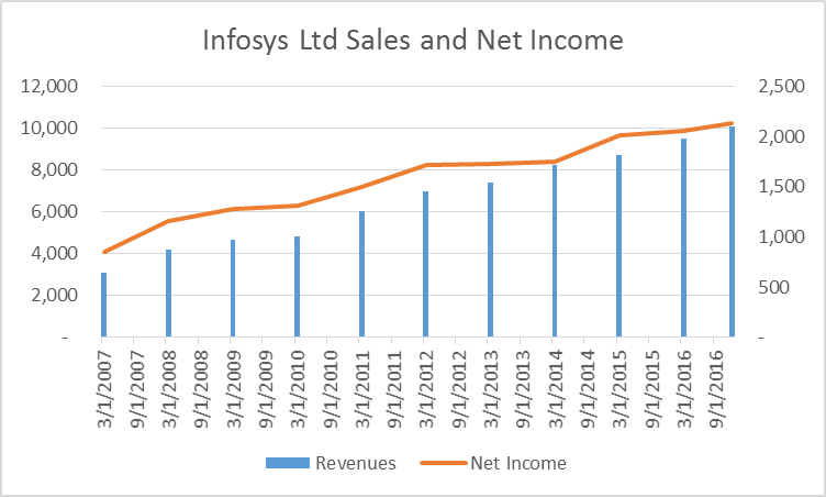 Infosys Price Chart